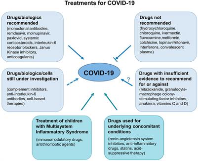 Frontiers Drugs For The Prevention And Treatment Of Covid And Its